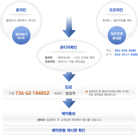 온라인(홈페이지 예약하기 게시판) or 오프라인(휴대폰:016-881-4988 / 일반전화:055-834-4988 예약) → 관리자확인(온라인:예약게시판-1시간 단위로 확인 / 오프라인:관리자가 직접 예약상담) → 입금(계좌번호:수협 736-62-179131, 예금주:박수경) → 예약통보 → 예약현황 게시판 확인